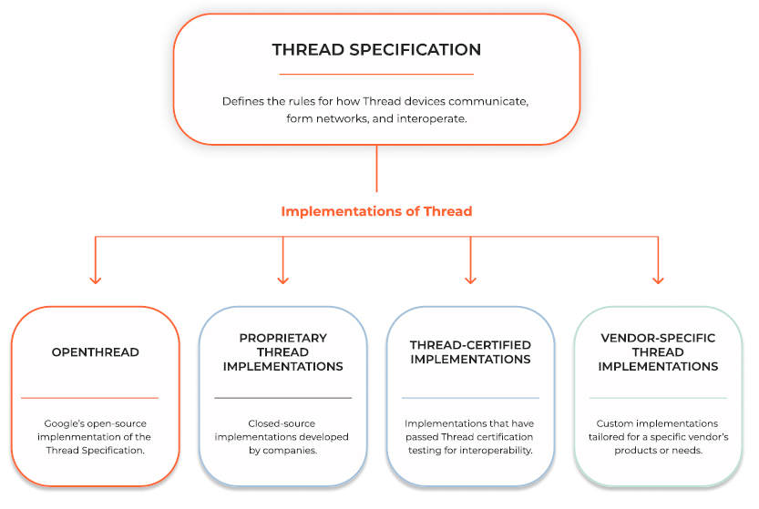 Thread Specification