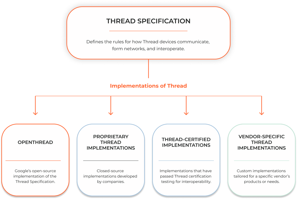 Thread Specification
